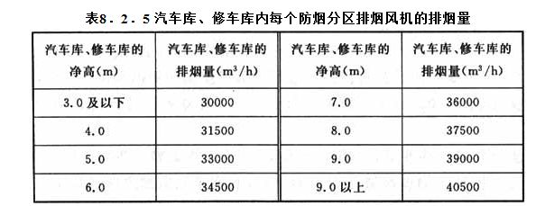8．2．5 汽車庫、修車庫內(nèi)每個防煙分區(qū)排煙風機的排煙量