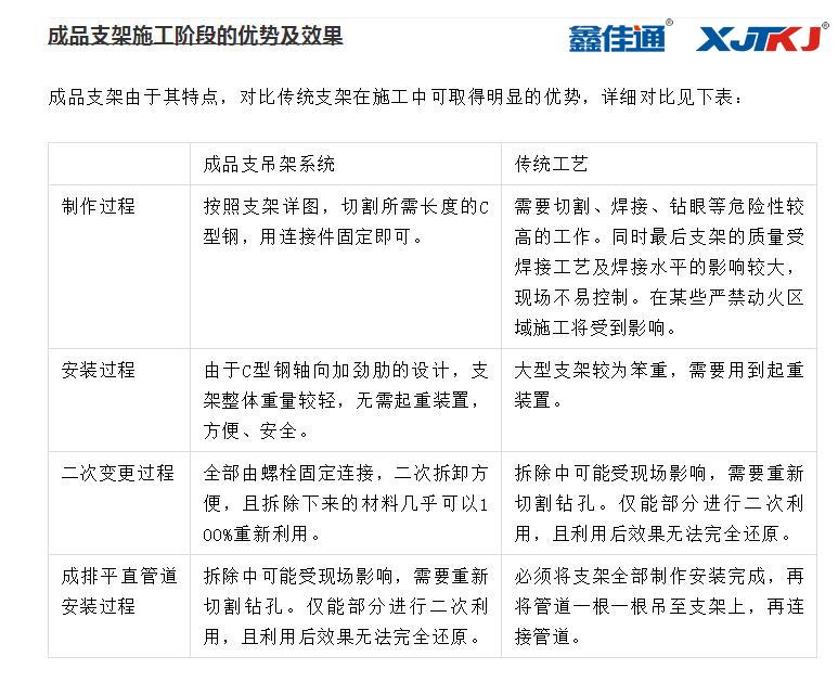 裝配支架與傳統(tǒng)支架的對(duì)比